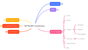 B2 health vocabulary mindmap mindmeister