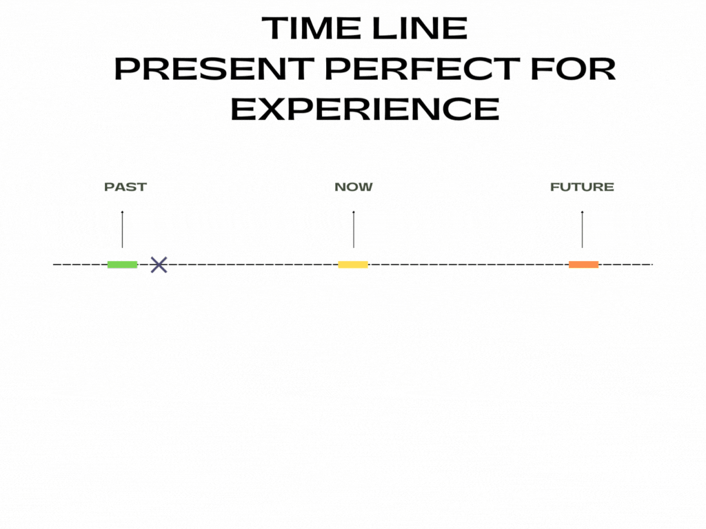 Present Perfect for experience time line