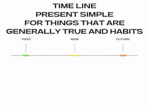 Present Simple for things that are generally true and habits time line