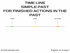 Timeline Simple past for finished actions in the past