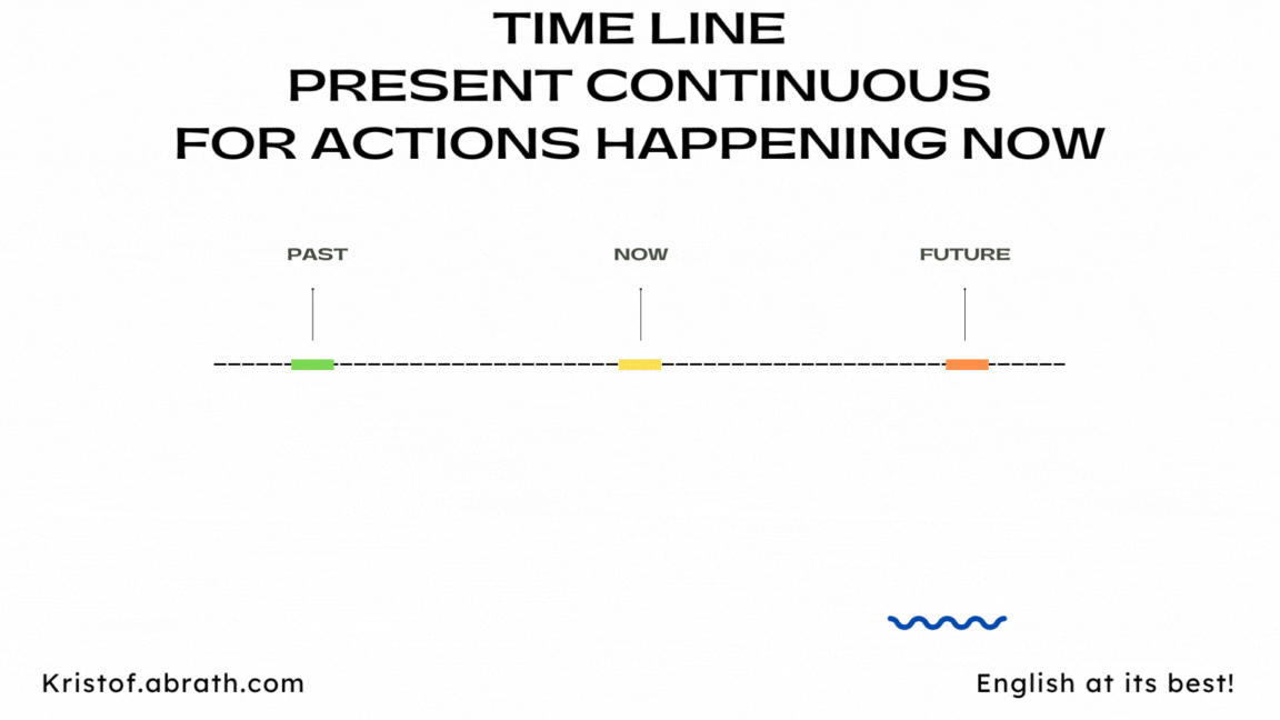 Present Continuous for actions happening right now timeline