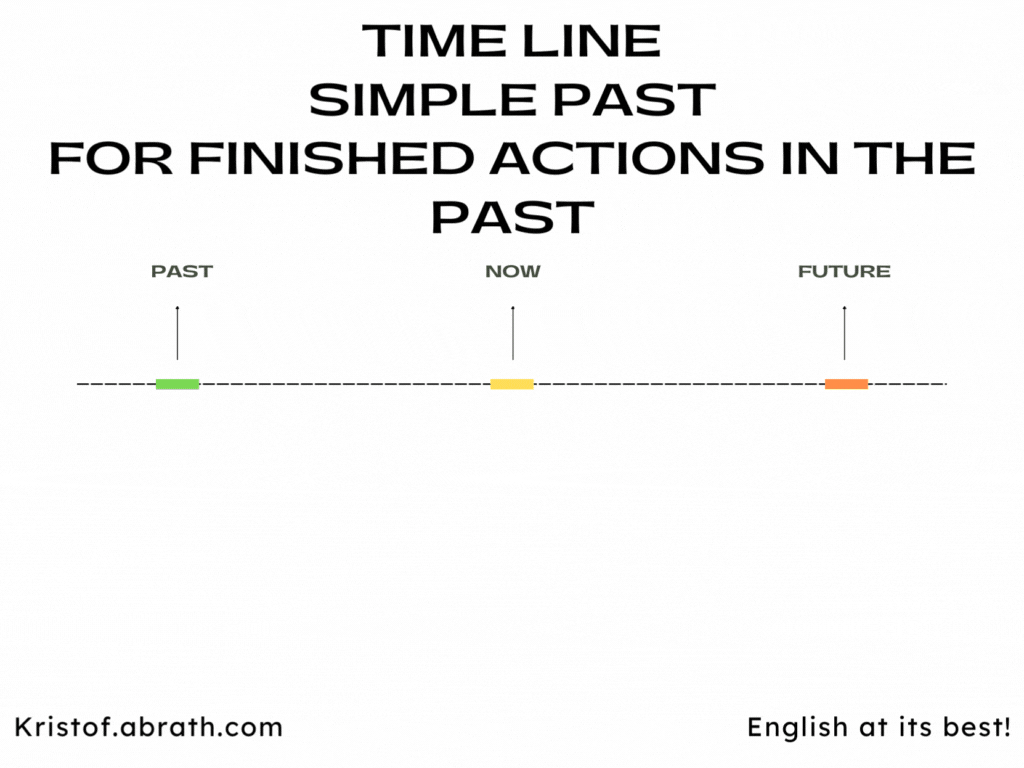 Simple past for finished actions in the past time line