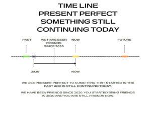 Present Perfect for something that started in the past and still continues today time line