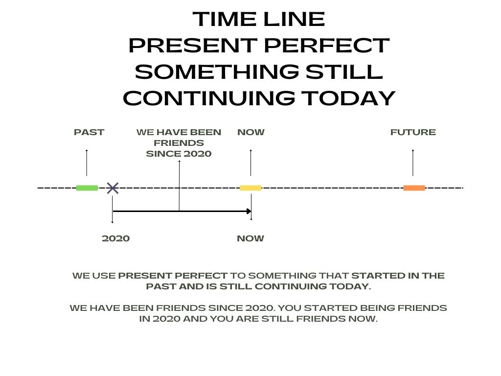 Present Perfect for something that started in the past and still continues today time line