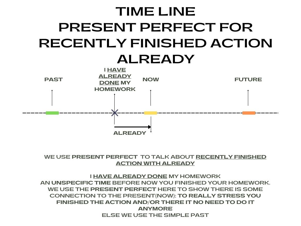Timeline Present Perfect for recently finished actions already