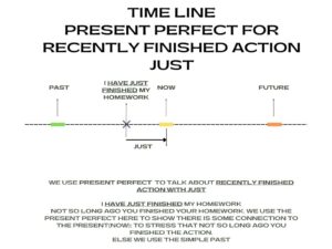 Timeline Present Perfect for recently finished actions just