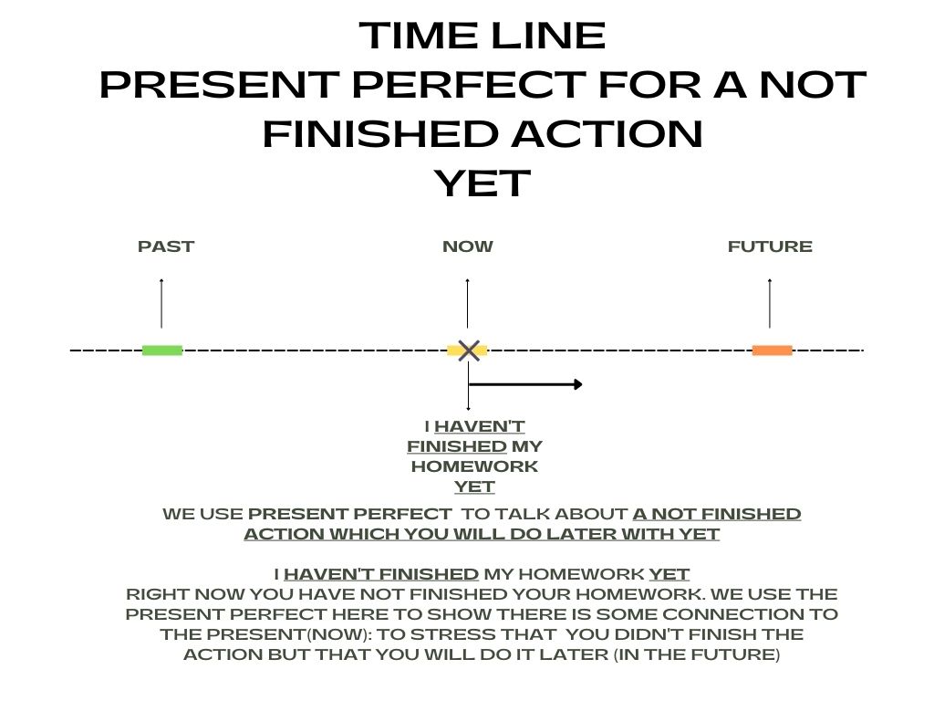 Timeline Present Perfect for recently finished actions yet