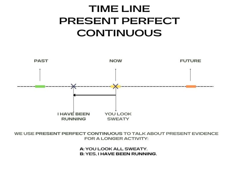 Present Perfect Simple VS Present Perfect Continuous | Kristof Abrath