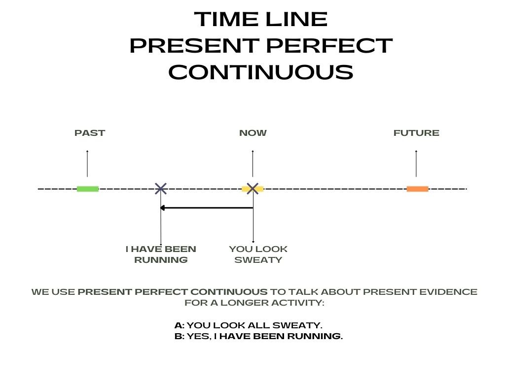 Present Perfect Continuous for present evidence of longer activity