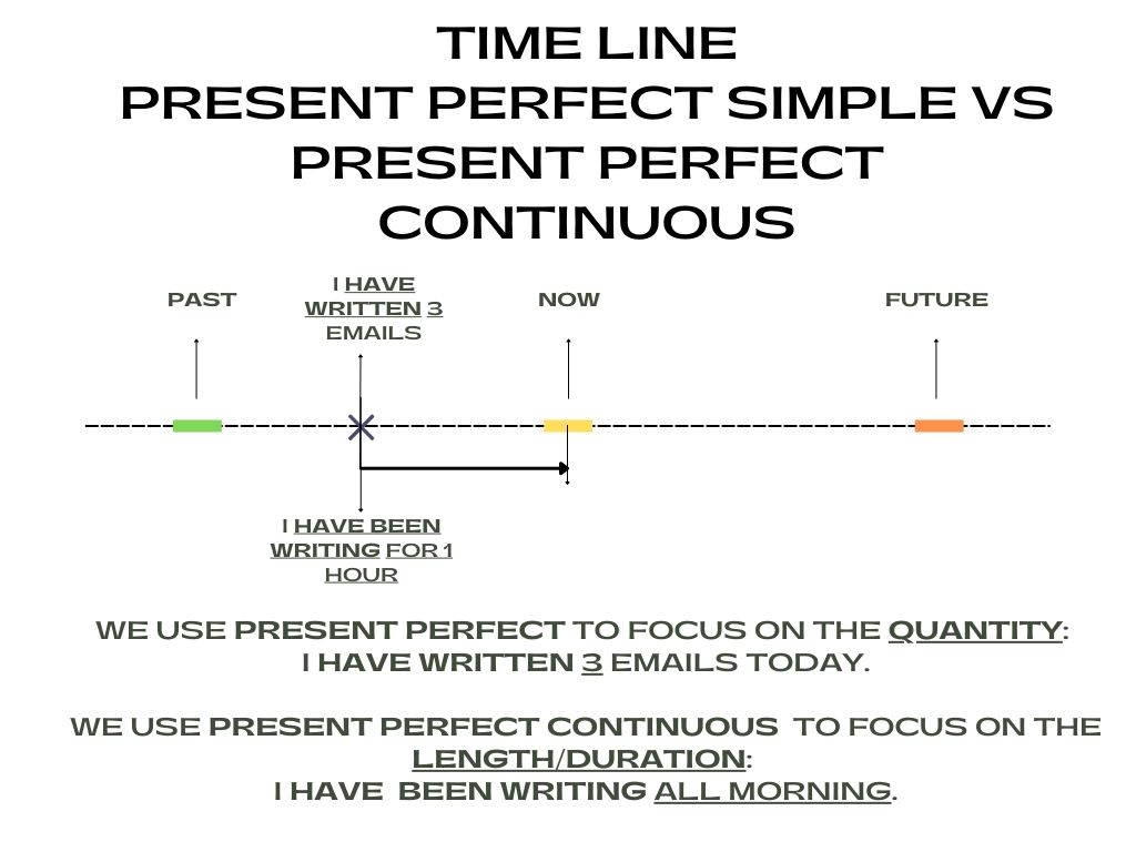 Present Perfect vs Present Perfect Continuous Timeline how much vs how long