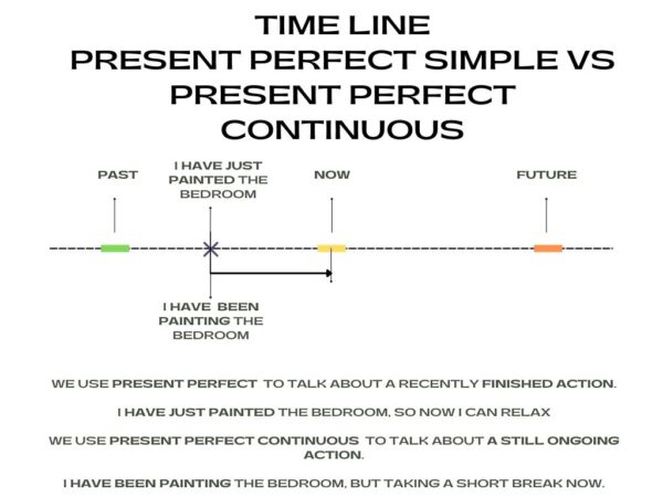 Present Perfect Simple VS Present Perfect Continuous | Kristof Abrath