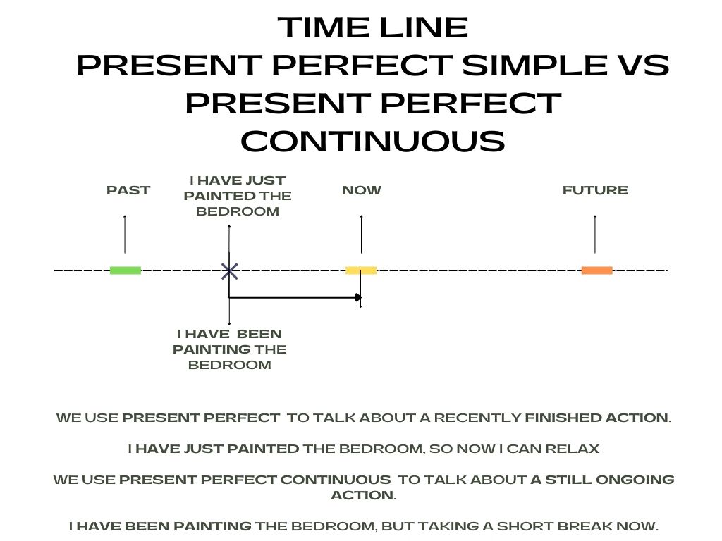 Present perfect vs present perfect continuous finished vs unfinished