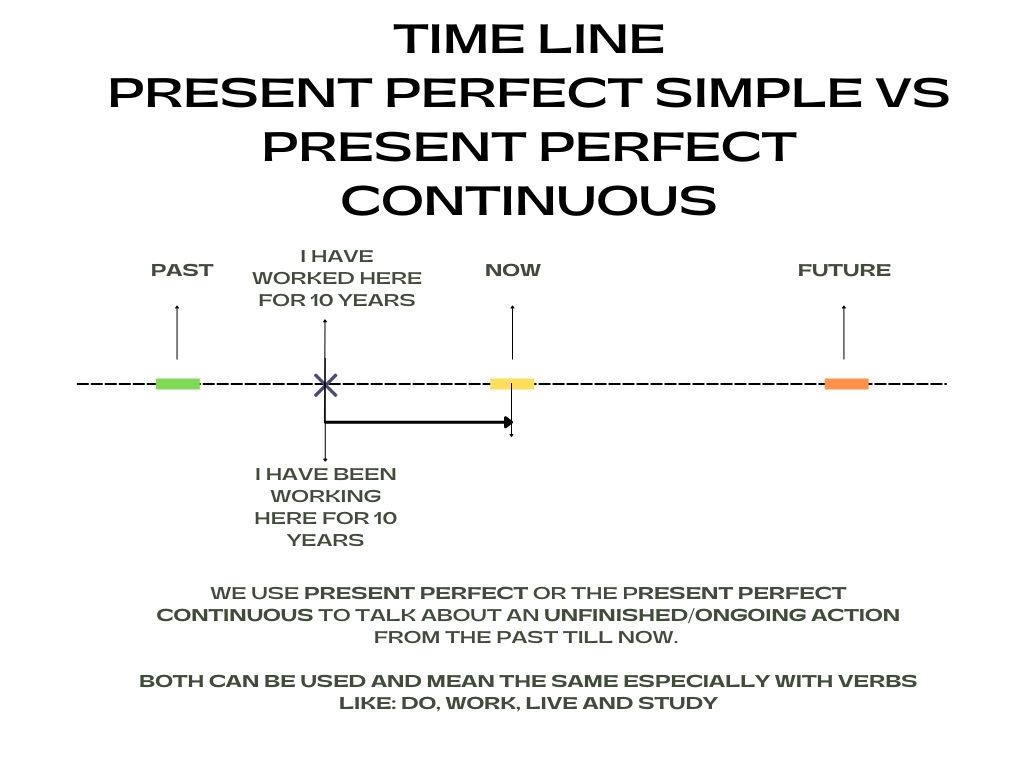 Present perfect vs present perfect continuous ongoing action time line